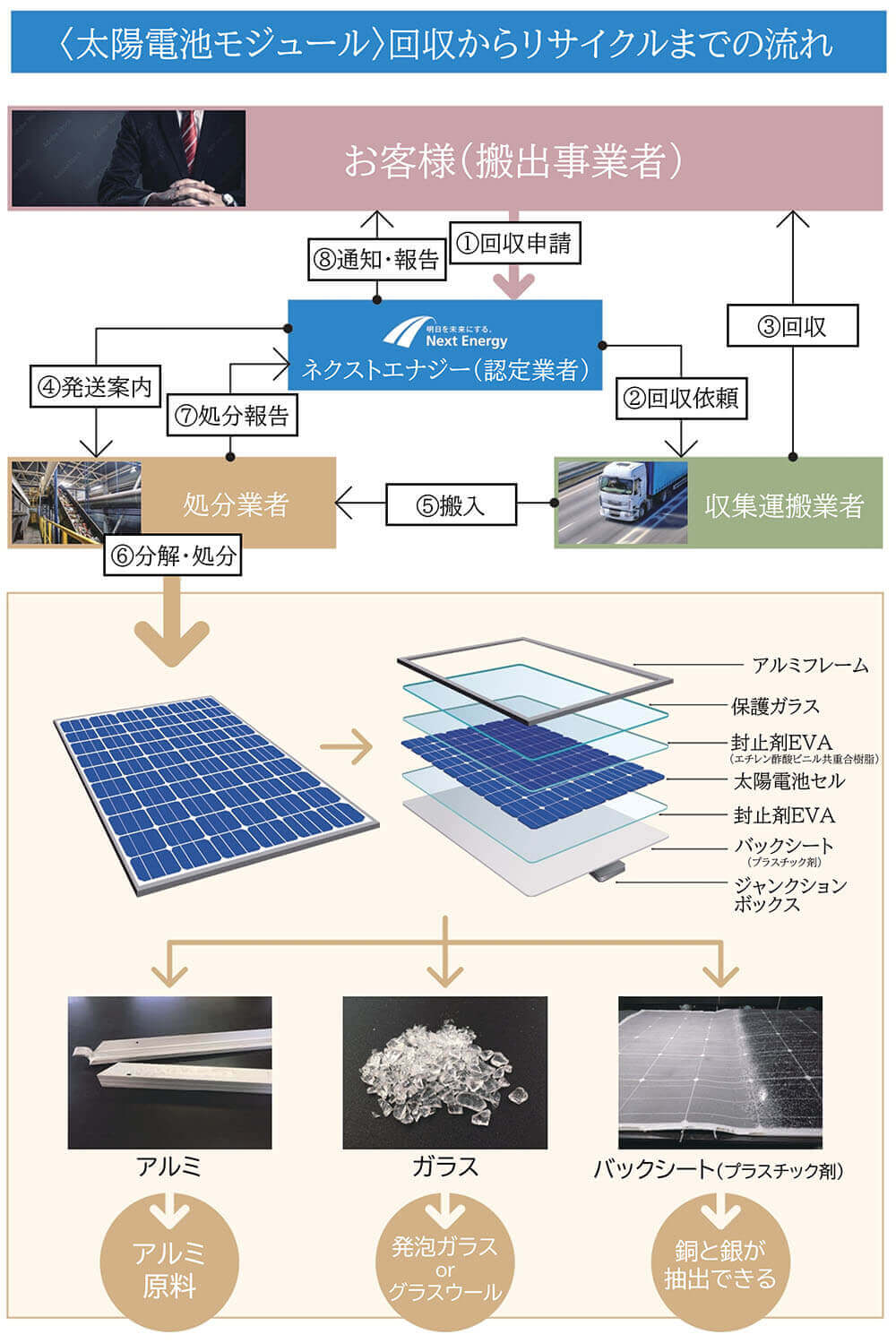 回収からリサイクルまでの流れ