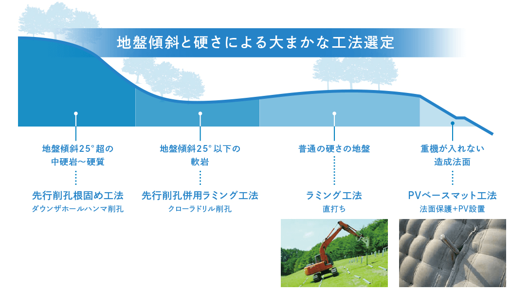 地盤傾斜と硬さによる大まかな工法選定