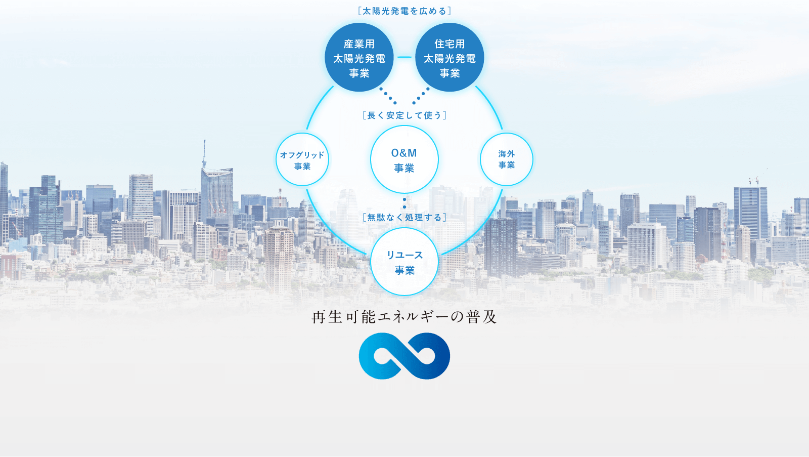 再生可能エネルギーの普及