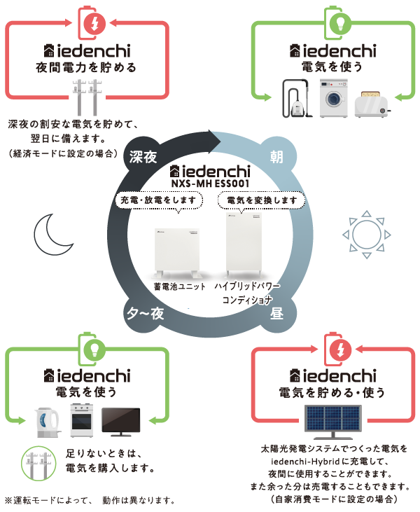 iedenchi NXS-MH ESS001 充電・放電をします。電気を変換します。深夜電力を貯める、朝電気を使う、昼電気を貯める・使う、夜電気を使う。