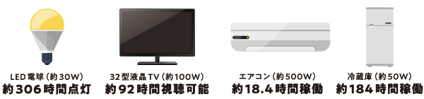 LED電球(約30W):約306時間点灯、32型液晶TV(約100W):約92時間視聴可能、エアコン(約500W):約18.4時間稼働、冷蔵庫(約50W):約184時間稼働
