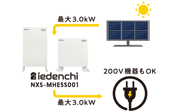 太陽光パネルからiedenchiに最大3.9kW、iedenchiから200V機器にも最大3.0KW