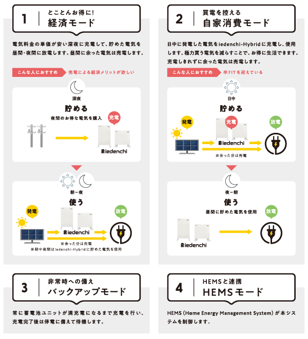 1.とことんお得に経済モード 2.買電を控える自家消費モード 3.非常時への備えバックアップモード 4.HEMSと連携HEMS モード