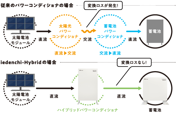 従来のパワーコンディショナの場合:変換ロスが発生! iedenchi-Hybridの場合:変換ロスなし!