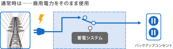 自動切替式蓄電システム
