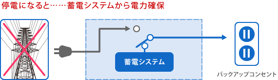自動切替式蓄電システム