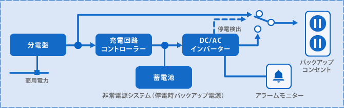 自動切替式蓄電システム