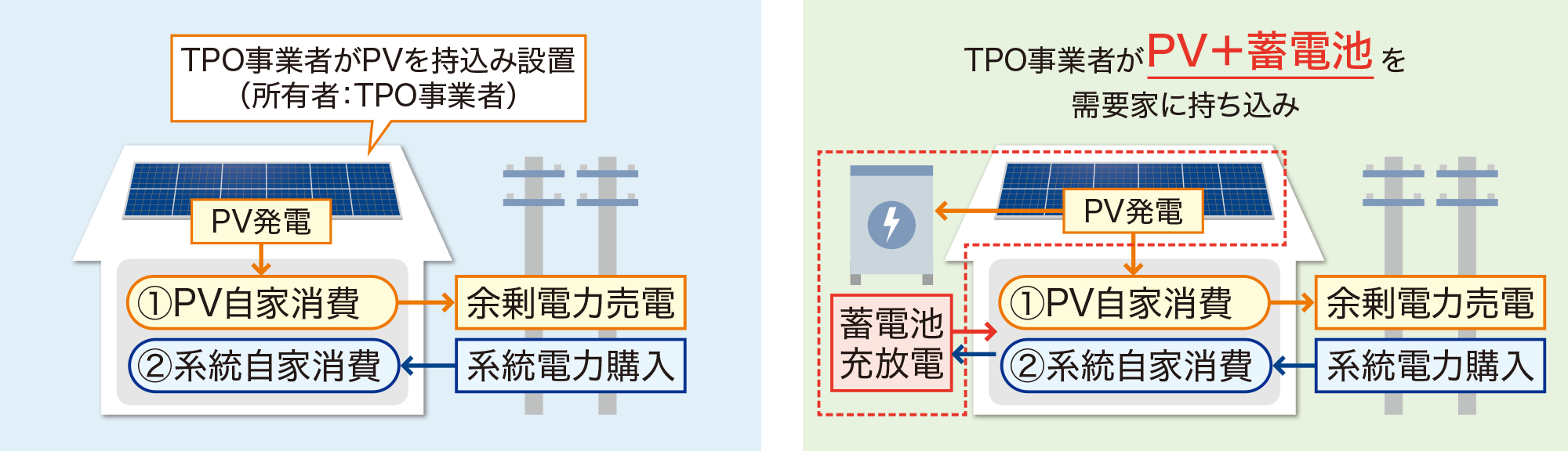 図：TPO