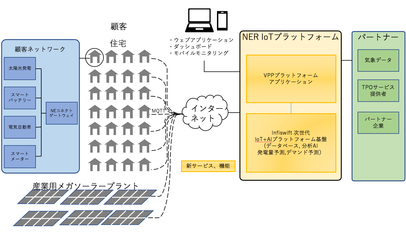 次世代プラットフォーム並びにVPPプラットフォームを活用した新しいサービスの提供イメージ